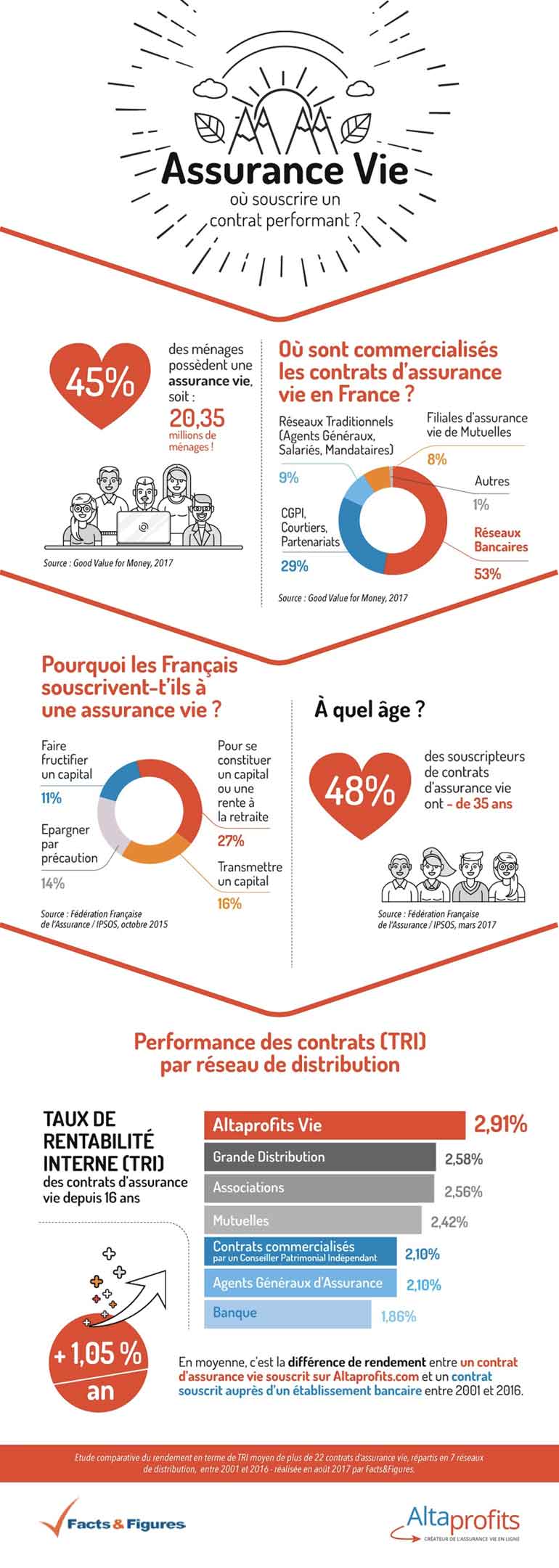 Altaprofits est le créateur de l’assurance vie en ligne "sans frais d’entrée" en France. Fort d’une expérience de plus de 17 ans